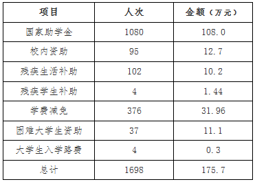 肥西中学圆满完成2020年度学生资助工作(图1)