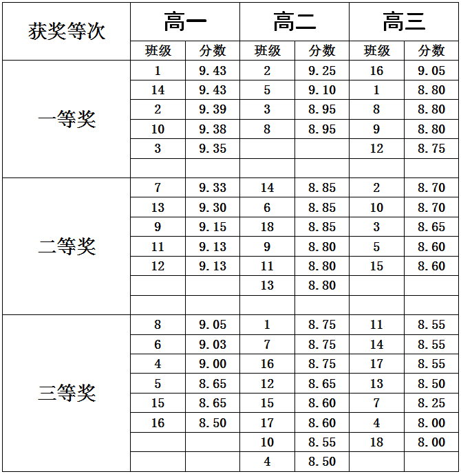 “新学期、新气象、新征程、新目标”板报评比结果公示(图1)